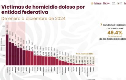 Tlaxcala, entre los estados más seguros en 2024