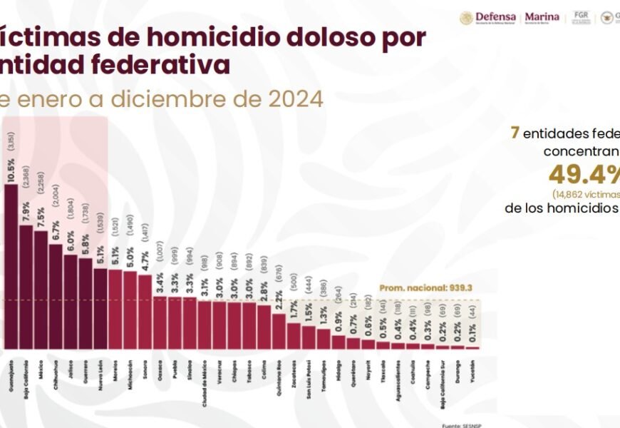 Tlaxcala, entre los estados más seguros en 2024