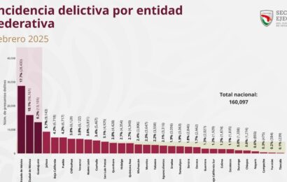 Tlaxcala registra cifra más baja de delitos en febrero 2025