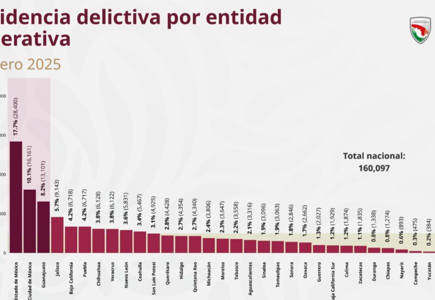 Tlaxcala registra cifra más baja de delitos en febrero 2025