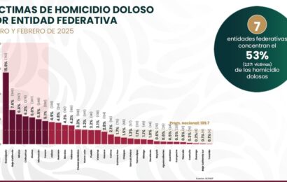Tlaxcala, entre los estados con menos homicidios
