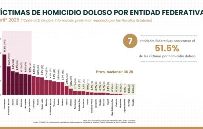 Tlaxcala entre estados con menos homicidios