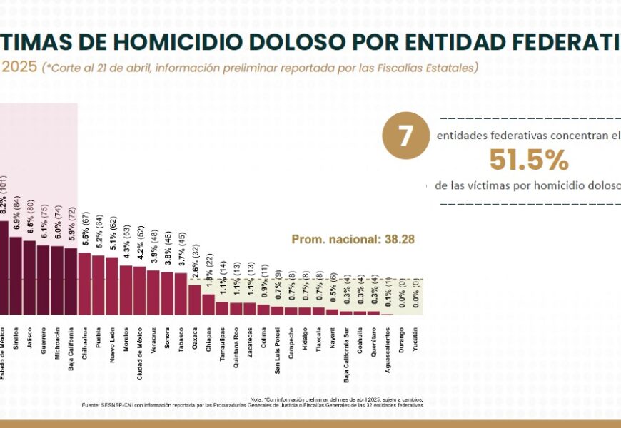 Tlaxcala entre estados con menos homicidios