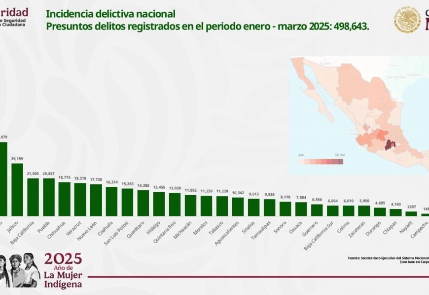 Menor incidencia delictiva refleja éxito de estrategia estatal Menor incidencia delictiva refleja éxito de estrategia estatal