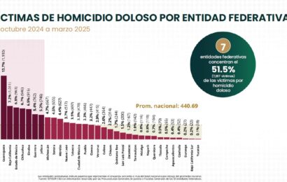 Homicidios dolosos en México disminuyen en 27 estados