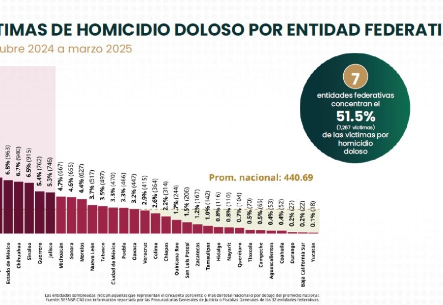 Homicidios dolosos en México disminuyen en 27 estados