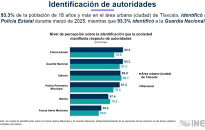 Tlaxcala, referente nacional en seguridad pública según ENSU