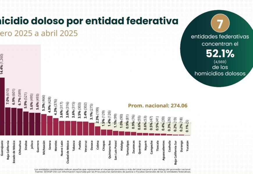 Tlaxcala mejora el ranking en seguridad Tlaxcala mejora el ranking en seguridad