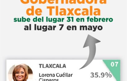 Gobernadora Lorena Cuéllar evaluada entre las mejores del país