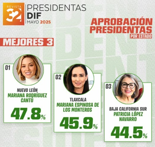 Arias consultores destaca desempaño de la presidenta del Sedif Tlaxcala