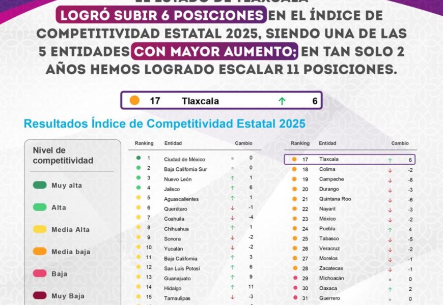 Tlaxcala sube en el Índice de Competitividad al mejorar en talento e inversión