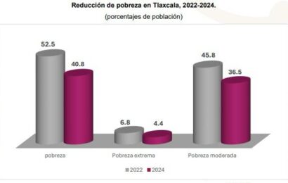Reducción de pobreza en Tlaxcala: avance histórico