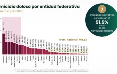Tlaxcala homicidios dolosos entre los más bajos