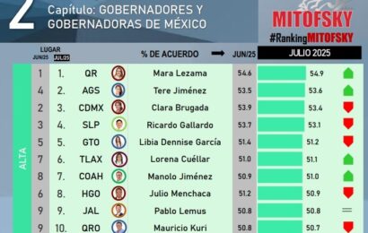 Lorena Cuéllar Cisneros con alta aprobación en Tlaxcala: Mitofsky