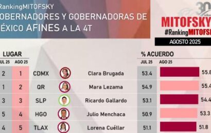 Lorena Cuéllar en el Top 10 nacional de aprobación según Consulta Mitofsky