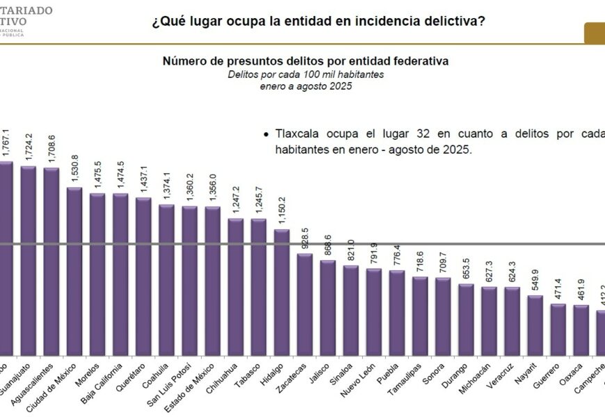 Tlaxcala, Yucatán y Chiapas estados mas seguros según el gobierno federal