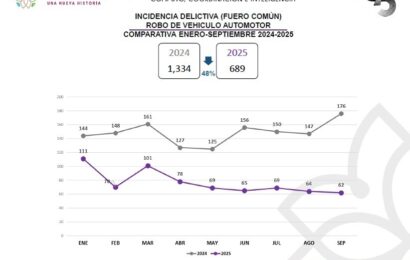 Robo de vehículo automotor registra caída histórica del 48% en Tlaxcala