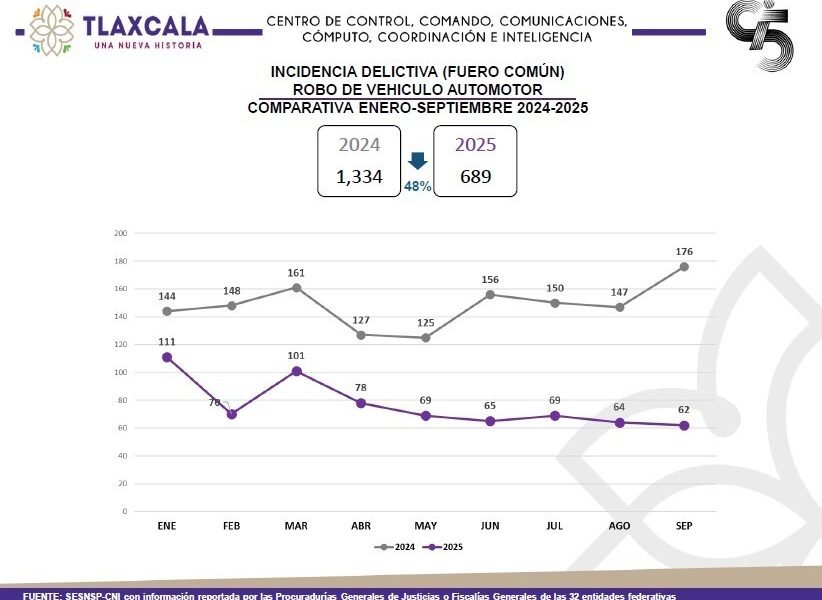 Robo de vehículo automotor registra caída histórica del 48% en Tlaxcala Robo de vehículo automotor registra caída histórica del 48% en Tlaxcala