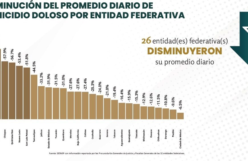 Reducción de homicidio doloso destaca en el nuevo reporte nacional