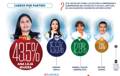 Morena lidera preferencias en Tlaxcala según encuesta