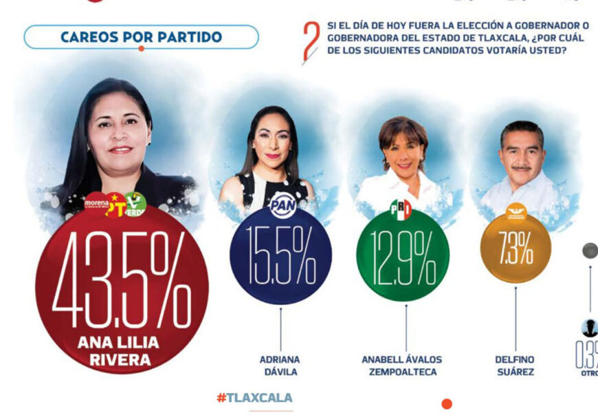 Morena lidera preferencias en Tlaxcala según encuesta