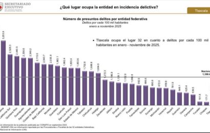 Disminuye delitos en Tlaxcala durante noviembre