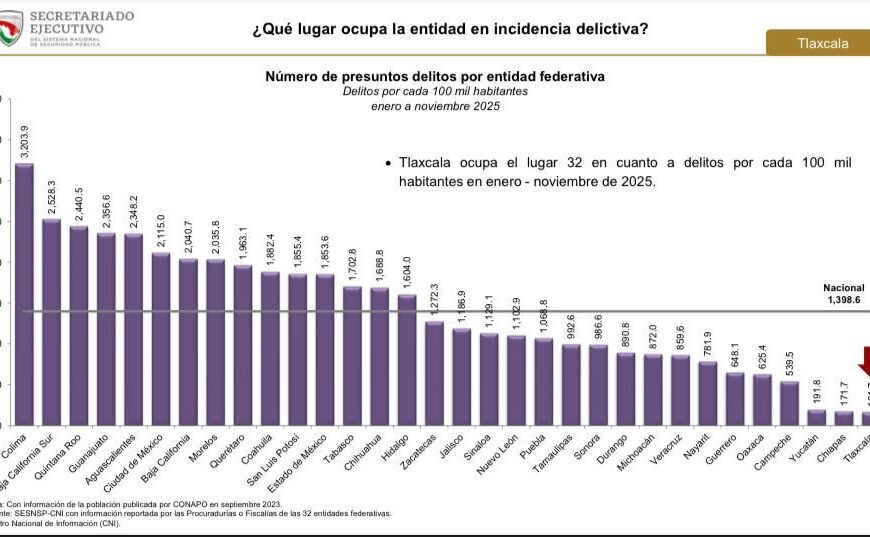 Disminuye delitos en Tlaxcala durante noviembre Disminuye delitos en Tlaxcala durante noviembre