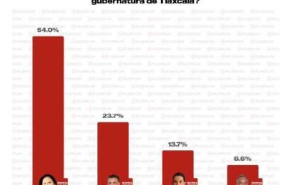 Encuestas confirman a Ana Lilia Rivera como la principal carta de Morena en Tlaxcala Encuestas confirman a Ana Lilia Rivera como la principal carta de Morena en Tlaxcala