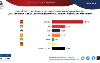 Ana Lilia Rivera lidera preferencias en Tlaxcala rumbo a 2027, señala encuesta de Massive Caller Ana Lilia Rivera lidera preferencias en Tlaxcala rumbo a 2027, señala encuesta de Massive Caller