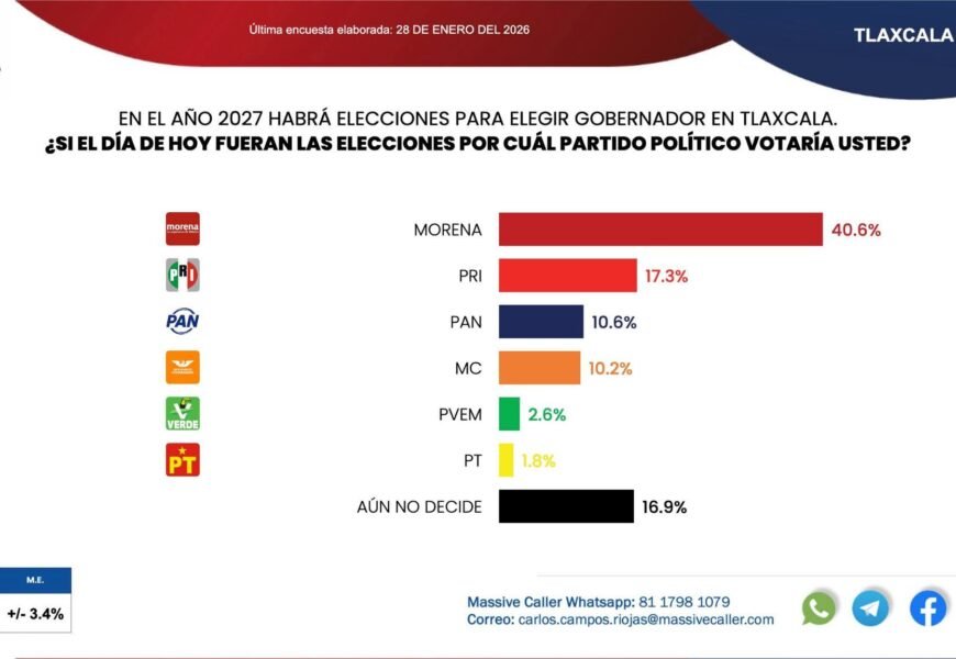 Ana Lilia Rivera lidera preferencias en Tlaxcala rumbo a 2027, señala encuesta de Massive Caller