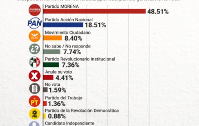 Encuesta CRIPESO perfilan liderazgo de MORENA en elecciones 2027