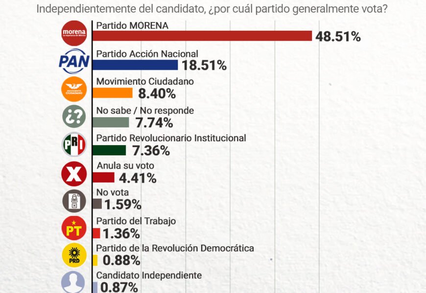 Encuesta CRIPESO perfilan liderazgo de MORENA en elecciones 2027