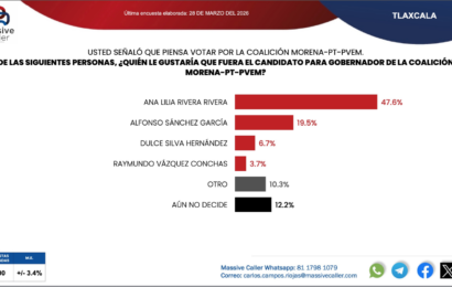 Morena y Ana Lilia Rivera lideran 2027