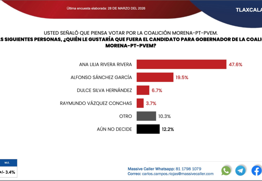 Morena y Ana Lilia Rivera lideran 2027