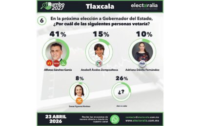 Morena lidera encuesta en Tlaxcala