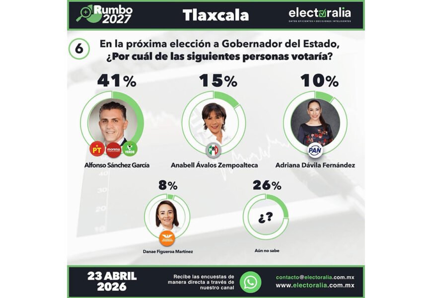 Morena lidera encuesta en Tlaxcala