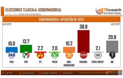 Morena lidera la intención de voto en Tlaxcala