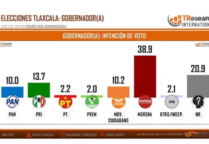 Morena lidera la intención de voto en Tlaxcala