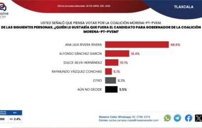 Morena lidera preferencias rumbo a 2027