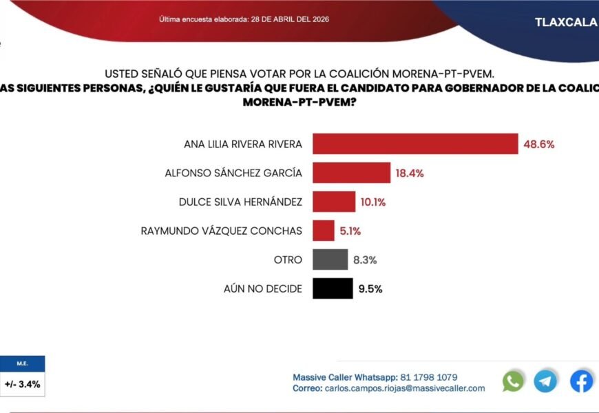 Morena lidera preferencias rumbo a 2027