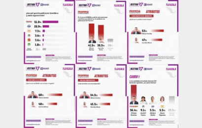 Morena lidera encuesta en Tlaxcala rumbo a 2027