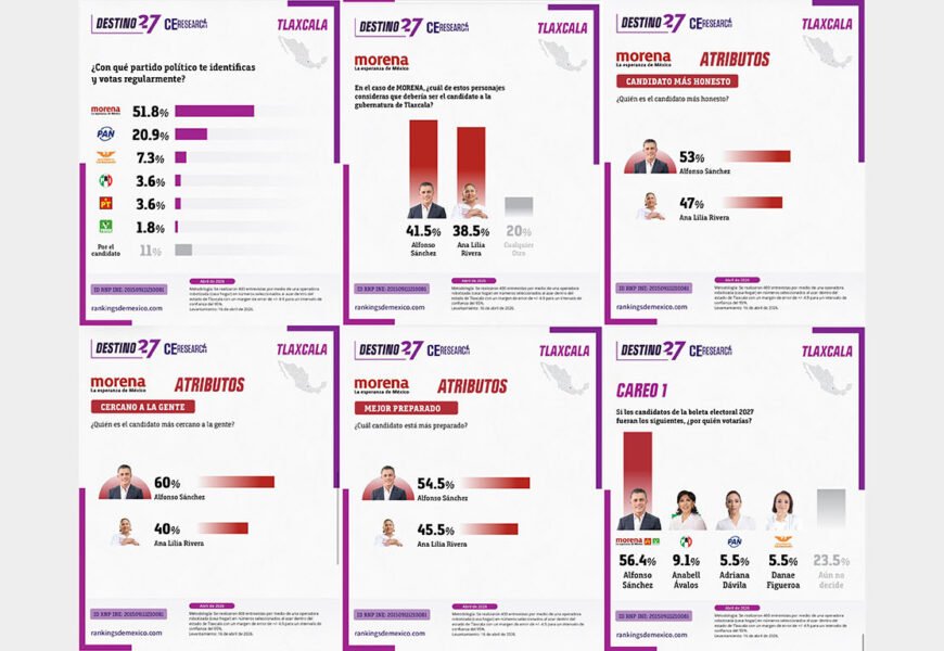 Morena lidera encuesta en Tlaxcala rumbo a 2027