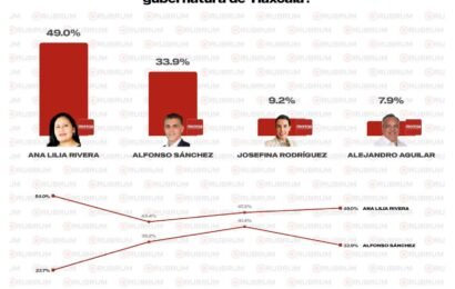 Ana Lilia Rivera y Morena lideran Tlaxcala en encuesta de Rubrum