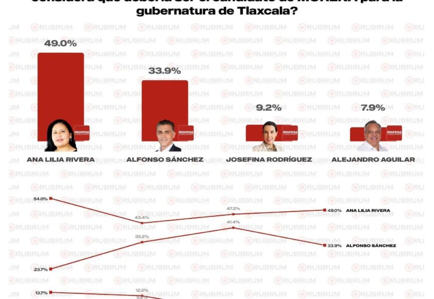Ana Lilia Rivera y Morena lideran Tlaxcala en encuesta de Rubrum