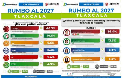 Morena aventaja encuesta en Tlaxcala