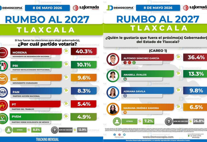 Morena aventaja encuesta en Tlaxcala