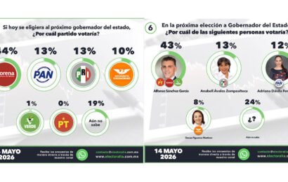 Preferencias electorales Tlaxcala 2027 avanzan