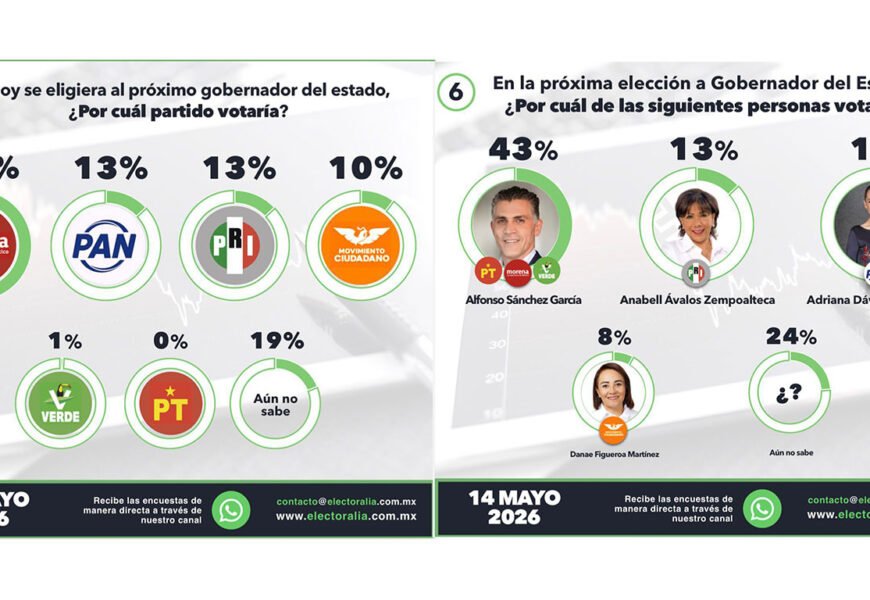 Preferencias electorales Tlaxcala 2027 avanzan