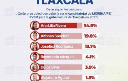 Encuesta CRS mide preferencias rumbo al proceso político de Tlaxcala 2027