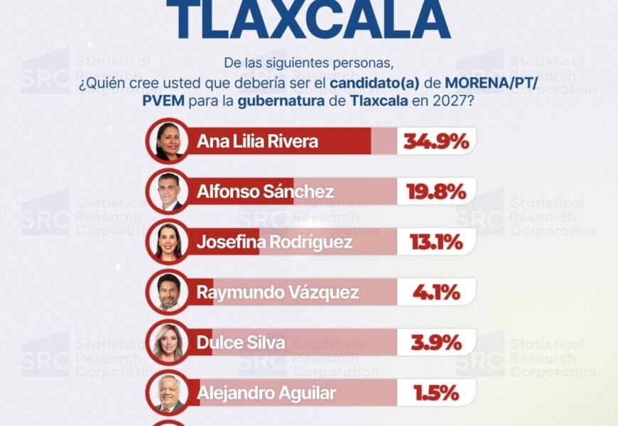 Encuesta CRS mide preferencias rumbo al proceso político de Tlaxcala 2027